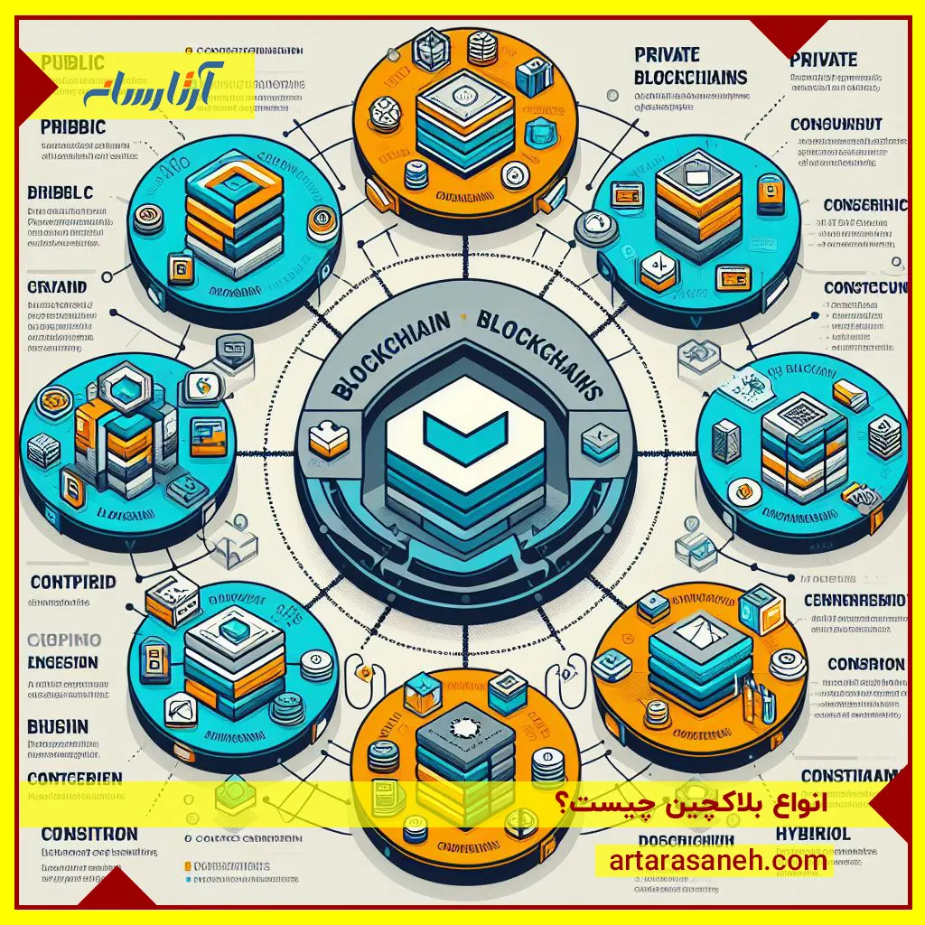 Types of blockchain